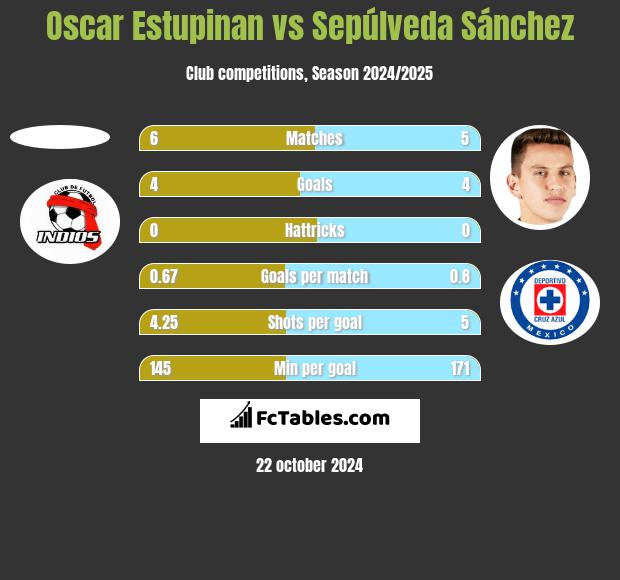 Oscar Estupinan vs Sepúlveda Sánchez h2h player stats