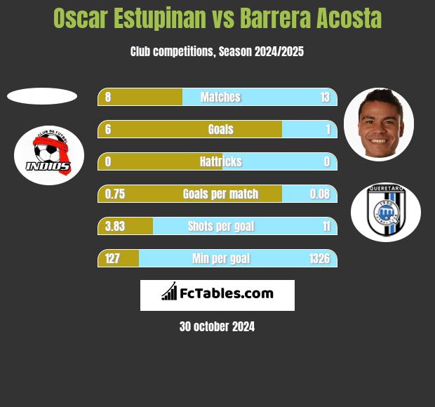 Oscar Estupinan vs Barrera Acosta h2h player stats