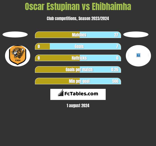 Oscar Estupinan vs Ehibhaimha h2h player stats