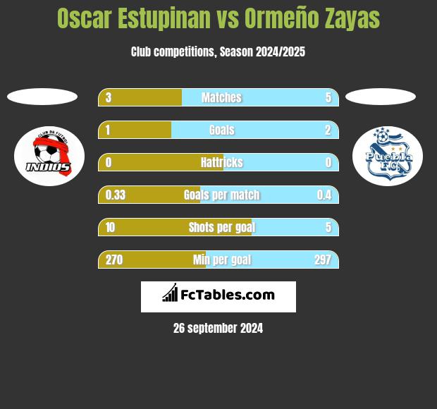 Oscar Estupinan vs Ormeño Zayas h2h player stats