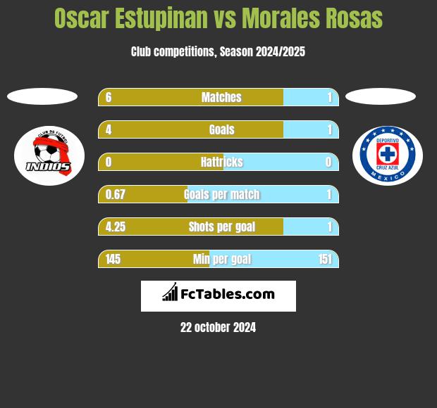 Oscar Estupinan vs Morales Rosas h2h player stats