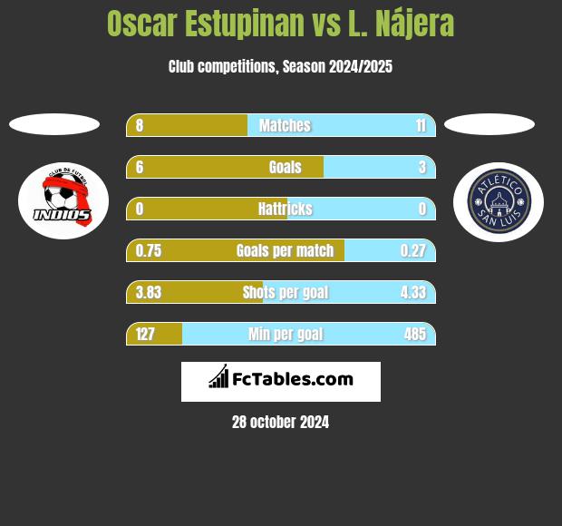 Oscar Estupinan vs L. Nájera h2h player stats