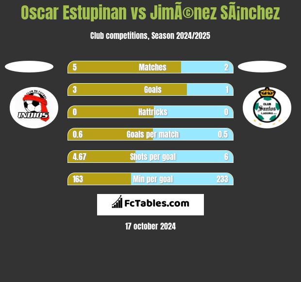 Oscar Estupinan vs JimÃ©nez SÃ¡nchez h2h player stats