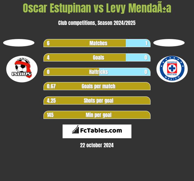 Oscar Estupinan vs Levy MendaÃ±a h2h player stats