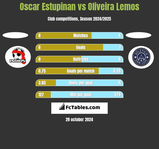 Oscar Estupinan vs Oliveira Lemos h2h player stats