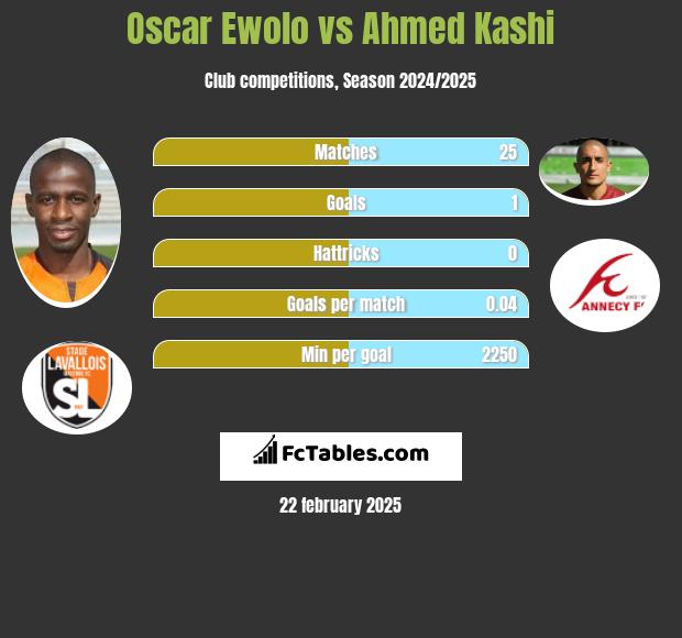 Oscar Ewolo vs Ahmed Kashi h2h player stats