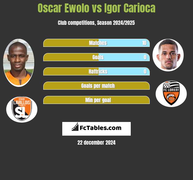 Oscar Ewolo vs Igor Carioca h2h player stats