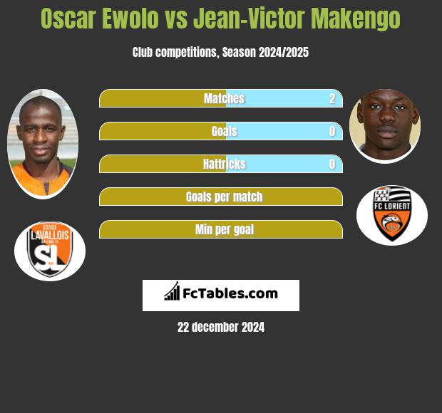 Oscar Ewolo vs Jean-Victor Makengo h2h player stats