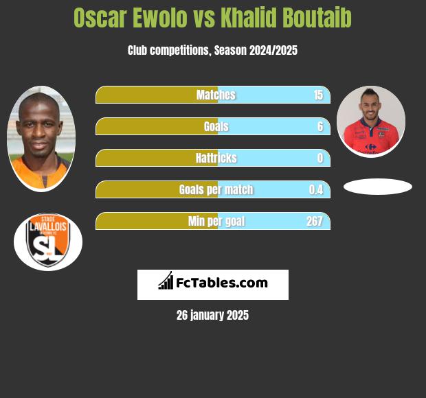 Oscar Ewolo vs Khalid Boutaib h2h player stats