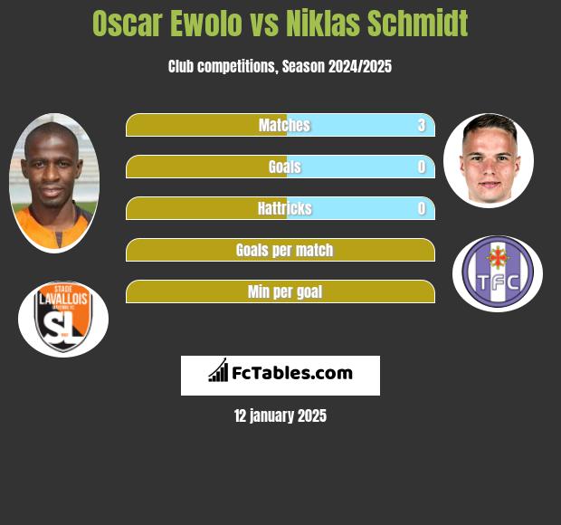 Oscar Ewolo vs Niklas Schmidt h2h player stats