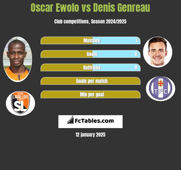 Oscar Ewolo vs Denis Genreau h2h player stats