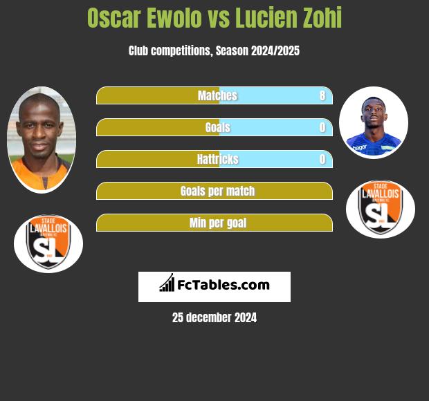 Oscar Ewolo vs Lucien Zohi h2h player stats