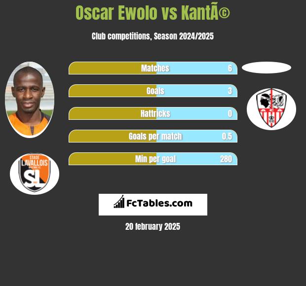 Oscar Ewolo vs KantÃ© h2h player stats