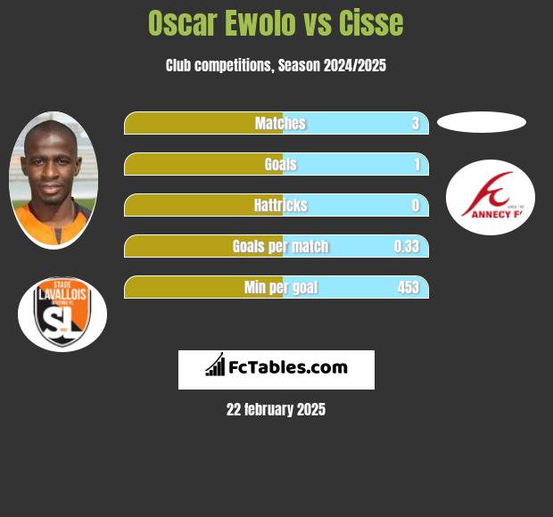 Oscar Ewolo vs Cisse h2h player stats