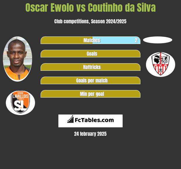 Oscar Ewolo vs Coutinho da Silva h2h player stats