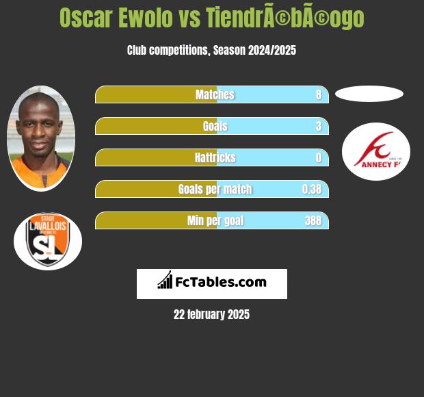 Oscar Ewolo vs TiendrÃ©bÃ©ogo h2h player stats