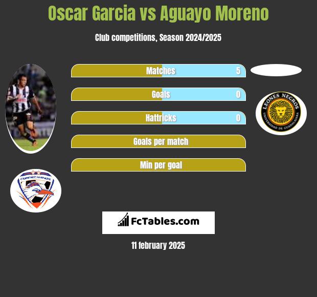 Oscar Garcia vs Aguayo Moreno h2h player stats