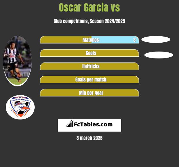 Oscar Garcia vs  h2h player stats