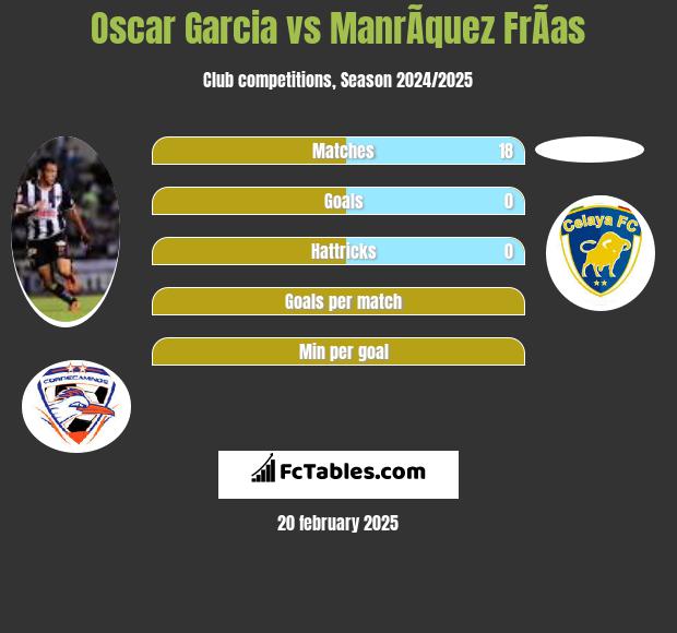 Oscar Garcia vs ManrÃ­quez FrÃ­as h2h player stats