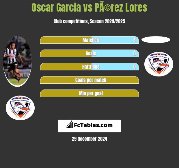 Oscar Garcia vs PÃ©rez Lores h2h player stats