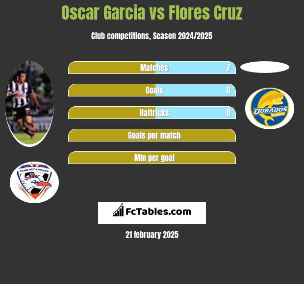 Oscar Garcia vs Flores Cruz h2h player stats