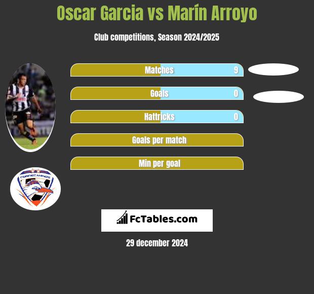 Oscar Garcia vs Marín Arroyo h2h player stats