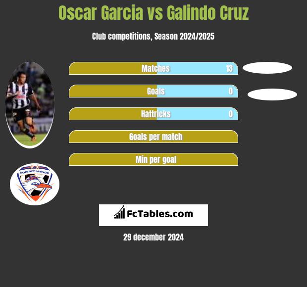 Oscar Garcia vs Galindo Cruz h2h player stats