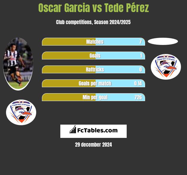 Oscar Garcia vs Tede Pérez h2h player stats