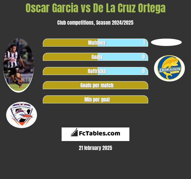 Oscar Garcia vs De La Cruz Ortega h2h player stats