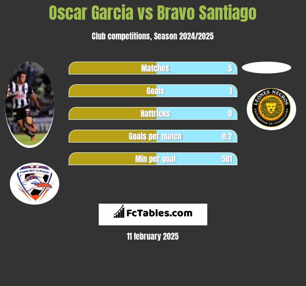 Oscar Garcia vs Bravo Santiago h2h player stats