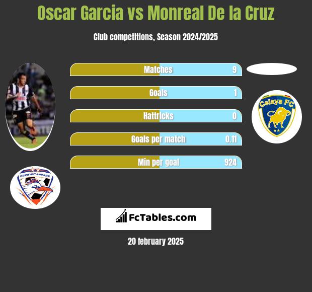 Oscar Garcia vs Monreal De la Cruz h2h player stats