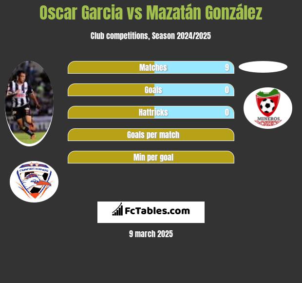 Oscar Garcia vs Mazatán González h2h player stats