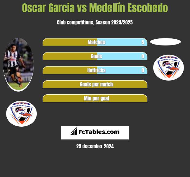 Oscar Garcia vs Medellín Escobedo h2h player stats