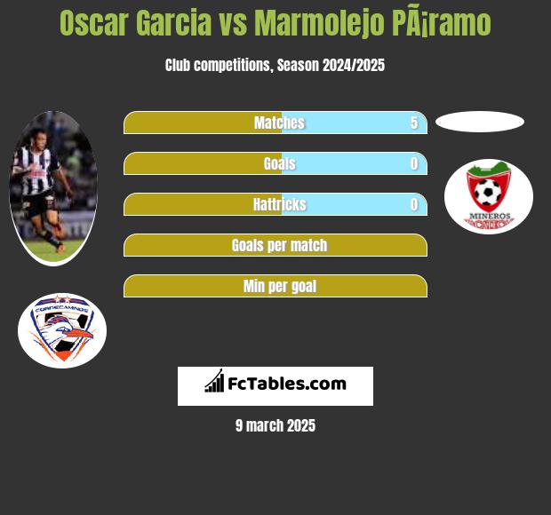 Oscar Garcia vs Marmolejo PÃ¡ramo h2h player stats