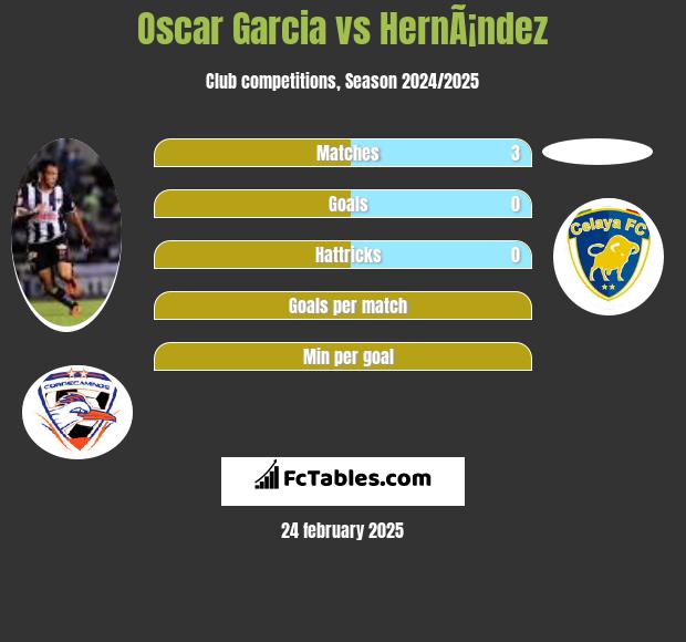 Oscar Garcia vs HernÃ¡ndez h2h player stats