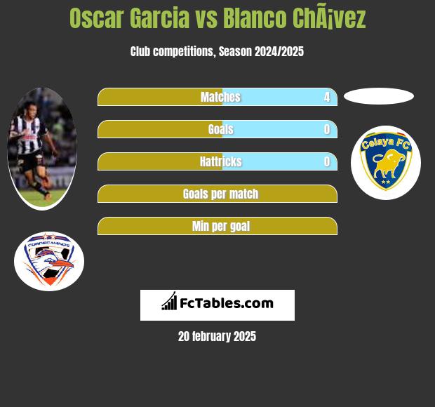 Oscar Garcia vs Blanco ChÃ¡vez h2h player stats