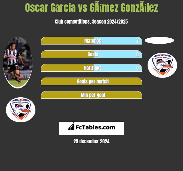 Oscar Garcia vs GÃ¡mez GonzÃ¡lez h2h player stats