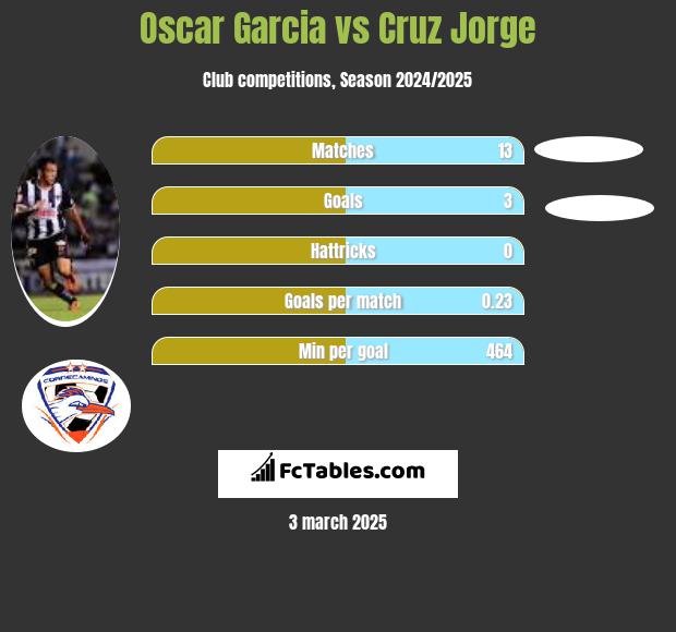 Oscar Garcia vs Cruz Jorge h2h player stats