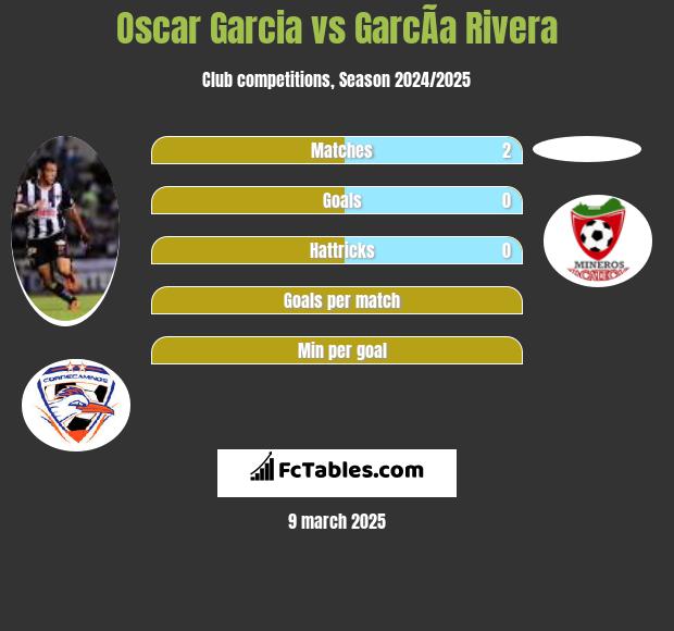 Oscar Garcia vs GarcÃ­a Rivera h2h player stats