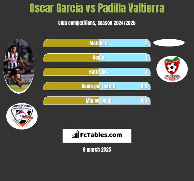 Oscar Garcia vs Padilla Valtierra h2h player stats