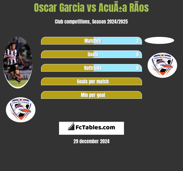 Oscar Garcia vs AcuÃ±a RÃ­os h2h player stats