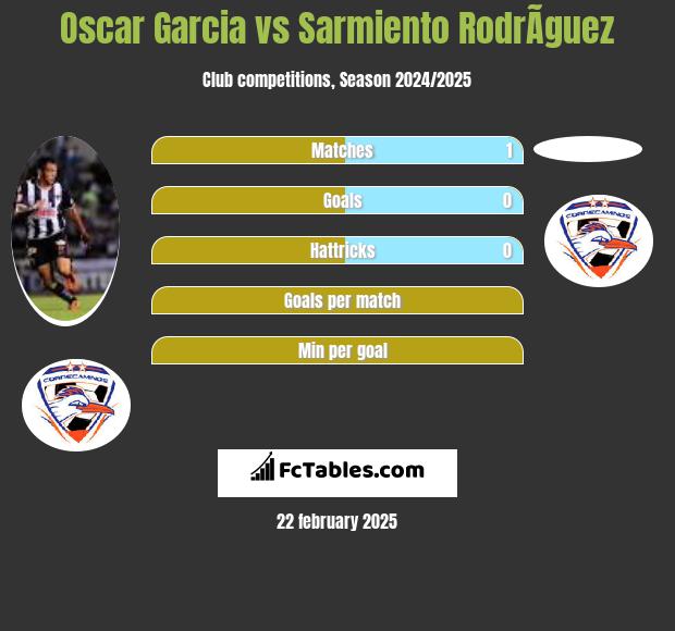 Oscar Garcia vs Sarmiento RodrÃ­guez h2h player stats