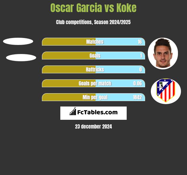 Oscar Garcia vs Koke h2h player stats