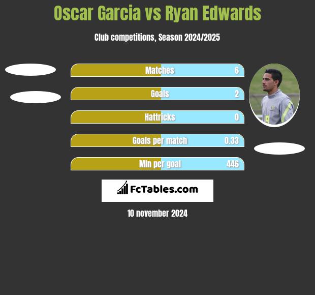 Oscar Garcia vs Ryan Edwards h2h player stats