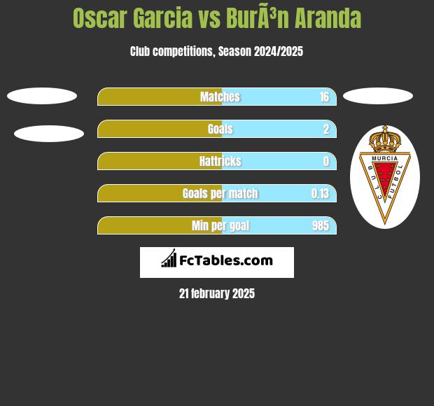 Oscar Garcia vs BurÃ³n Aranda h2h player stats