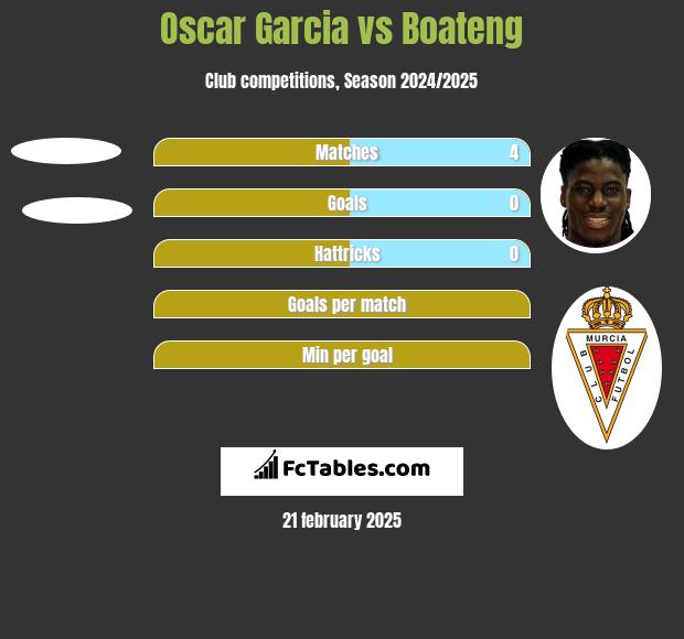 Oscar Garcia vs Boateng h2h player stats