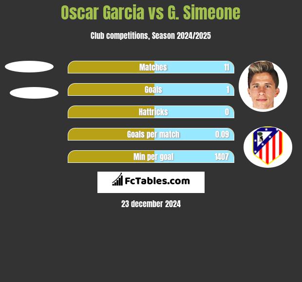 Oscar Garcia vs G. Simeone h2h player stats