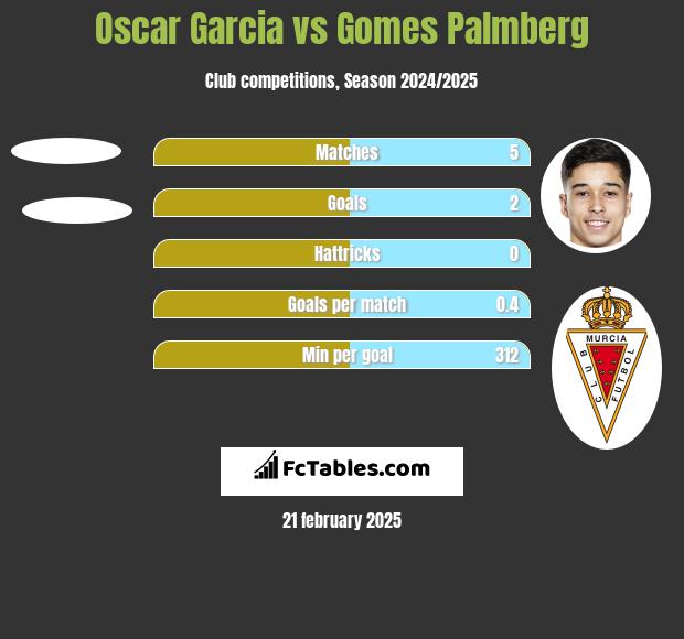 Oscar Garcia vs Gomes Palmberg h2h player stats