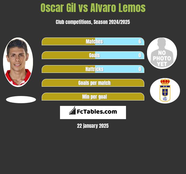 Oscar Gil vs Alvaro Lemos h2h player stats