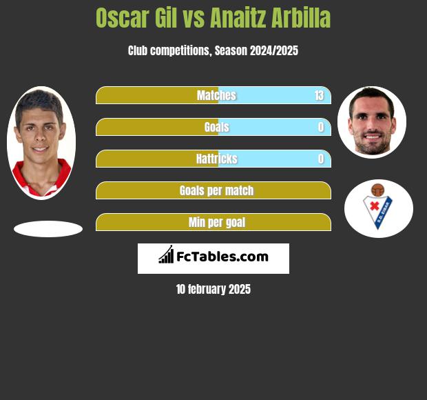 Oscar Gil vs Anaitz Arbilla h2h player stats